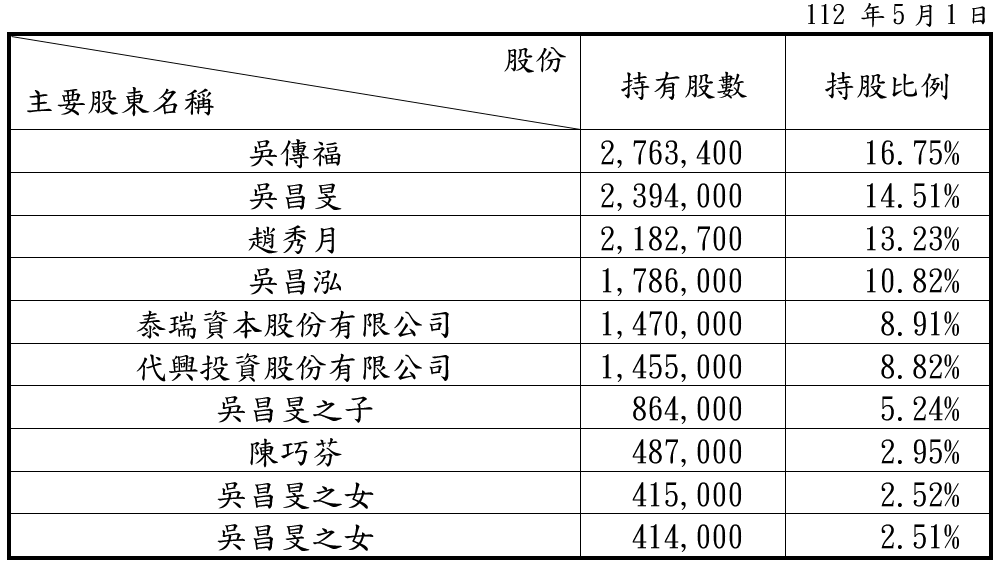 proimages/主要股東名單.png