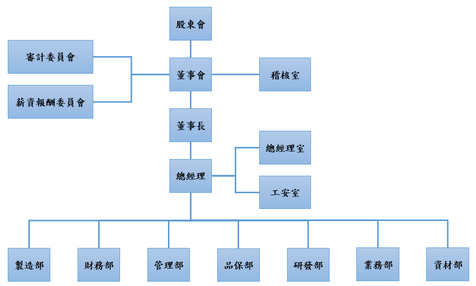 proimages/組織圖.png proimages/組織圖.png